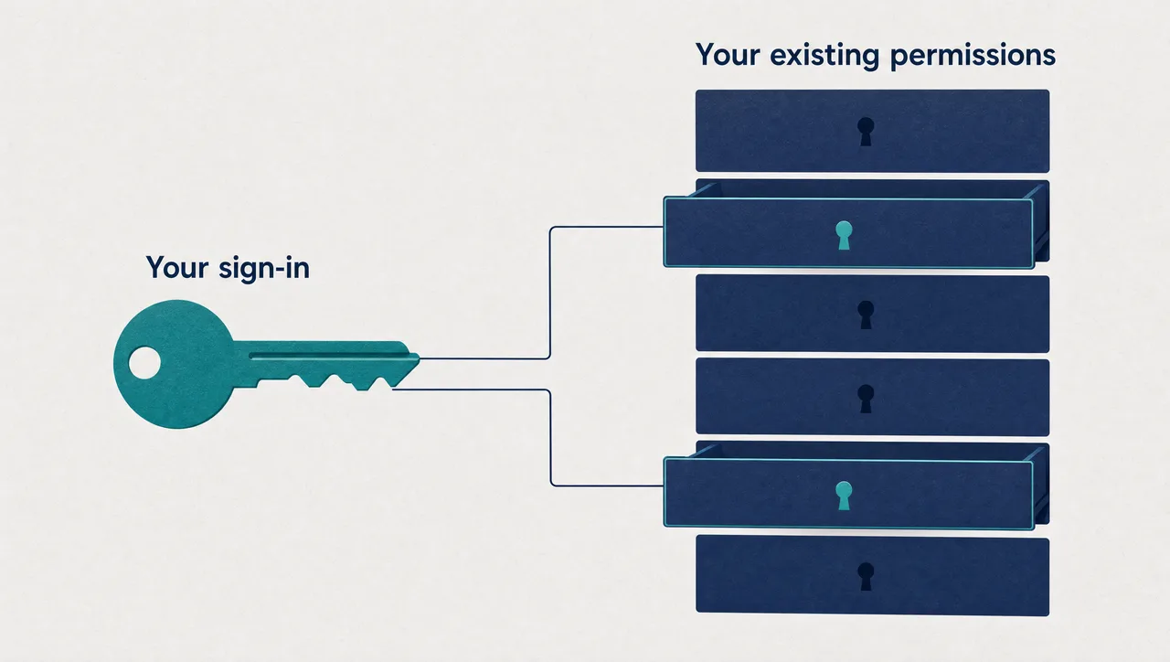 Flat infographic of a single teal key beside a column of navy drawer fronts where only the drawers with matching keyholes stand slightly open, labelled Your sign-in and Your existing permissions, showing AI opens only what each person's identity already unlocks.