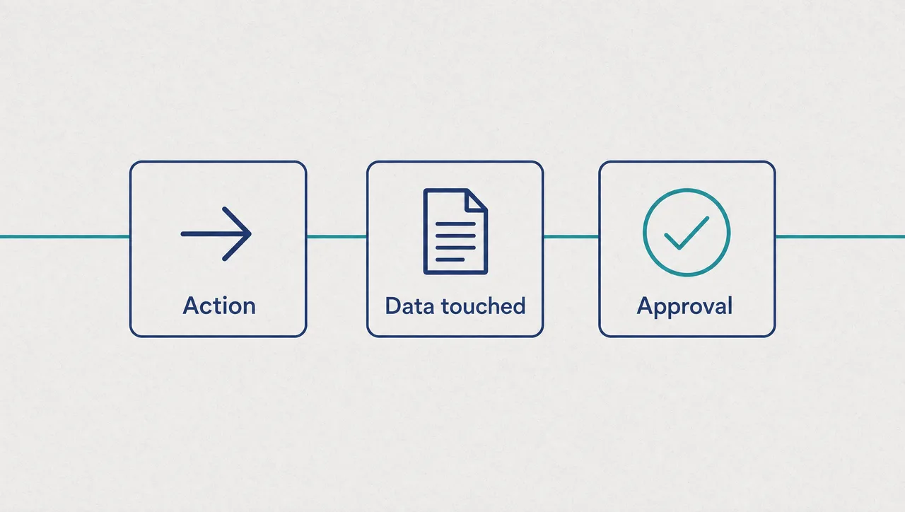 Flat infographic of three linked record cards labelled Action, Data touched and Approval, joined left to right by one continuous teal line, showing an unbroken audit trail from request to sign-off.