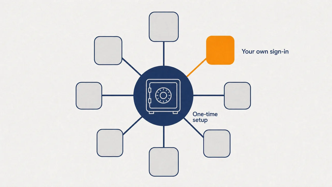 Flat infographic of a central navy hub containing a small vault icon, connected by clean spokes to a ring of blank neutral tool tiles, labelled One-time setup and Your own sign-in, showing many tools fed from one governed centre.