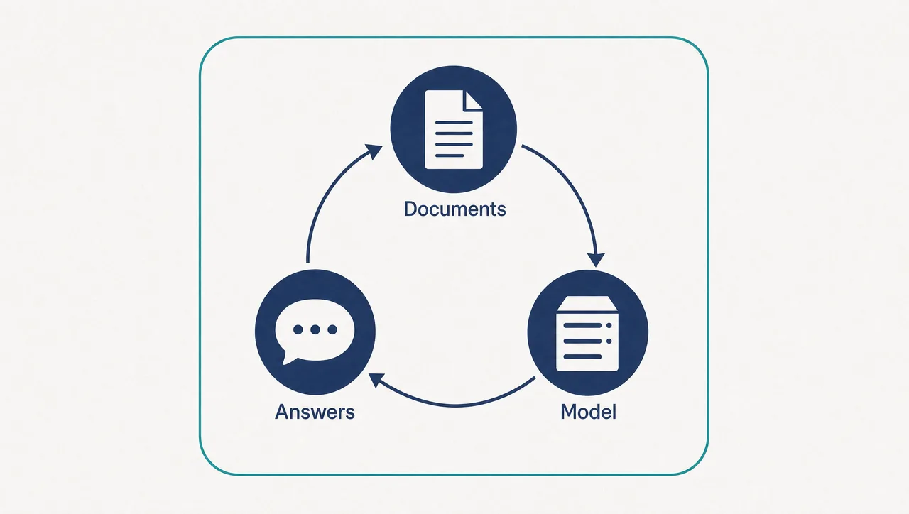 Flat infographic of a closed clockwise loop connecting three nodes labelled Documents, Model and Answers, drawn entirely inside a single unbroken teal boundary line with nothing crossing it.
