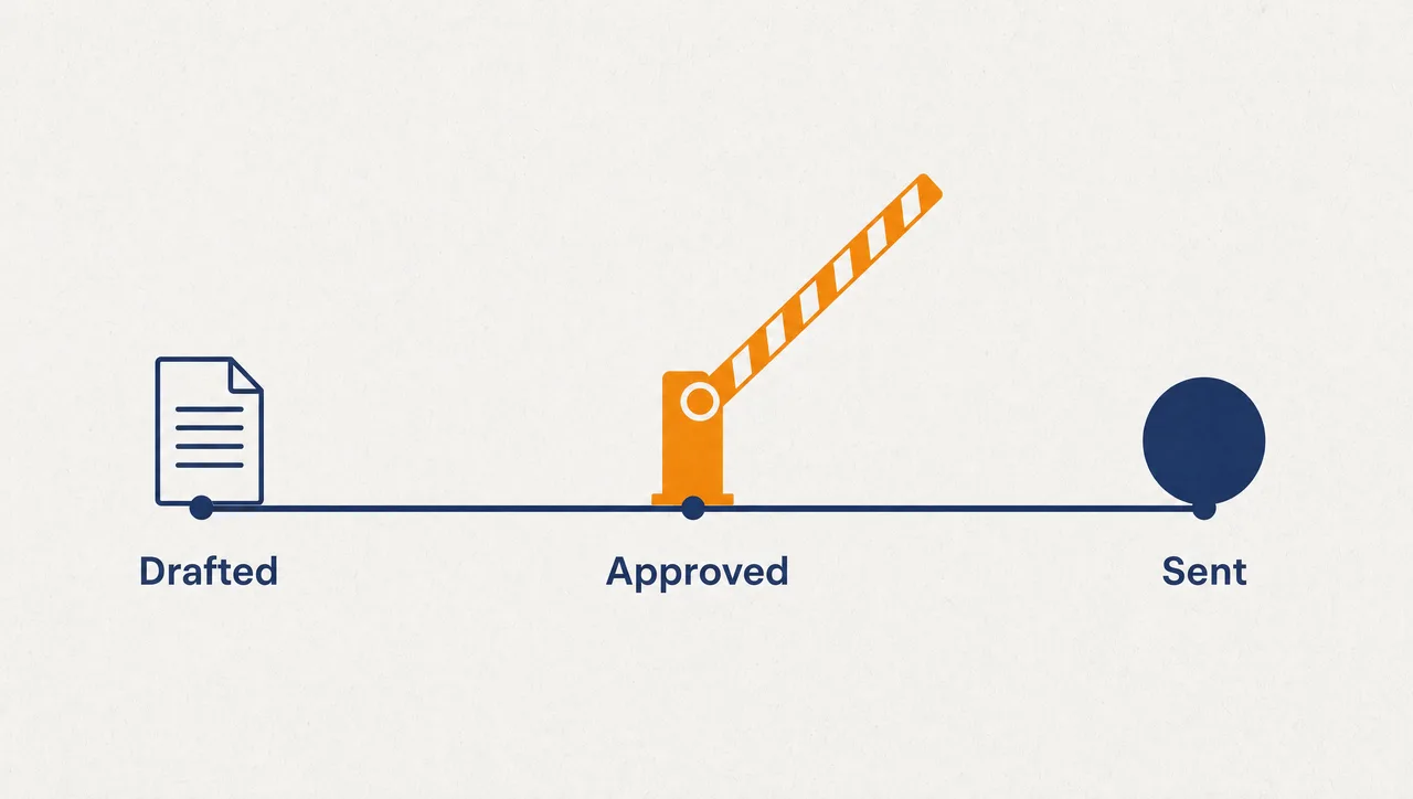 Flat infographic of a single left-to-right flow line running from a document node labelled Drafted, through one prominent orange checkpoint gate labelled Approved, to an endpoint labelled Sent.