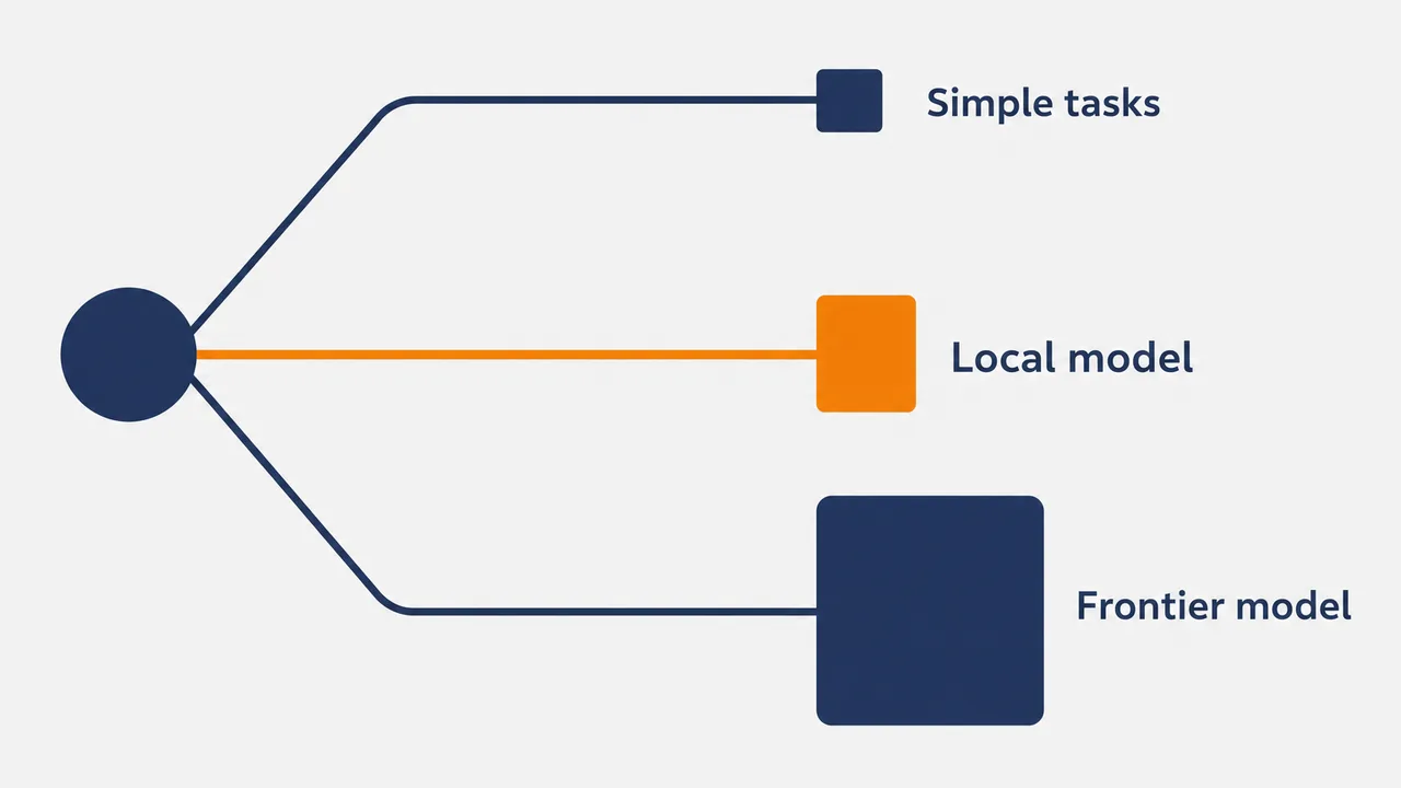 Flat infographic showing three routing lanes from a chat prompt to different destinations, labelled Simple tasks, Local model, and Frontier model, in navy with a single orange accent.