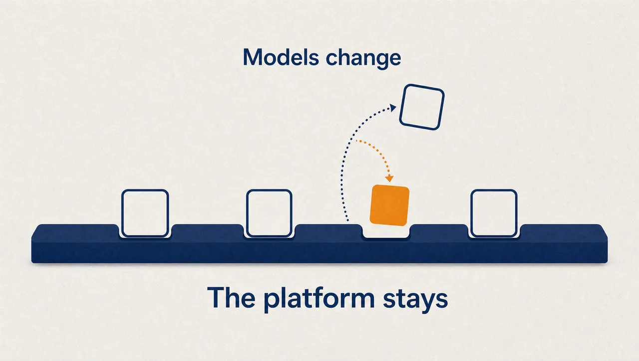 Flat infographic of a long navy platform bar with docked model blocks, one block lifting out along a dotted arc as a solid orange replacement slides in, labelled The platform stays and Models change.