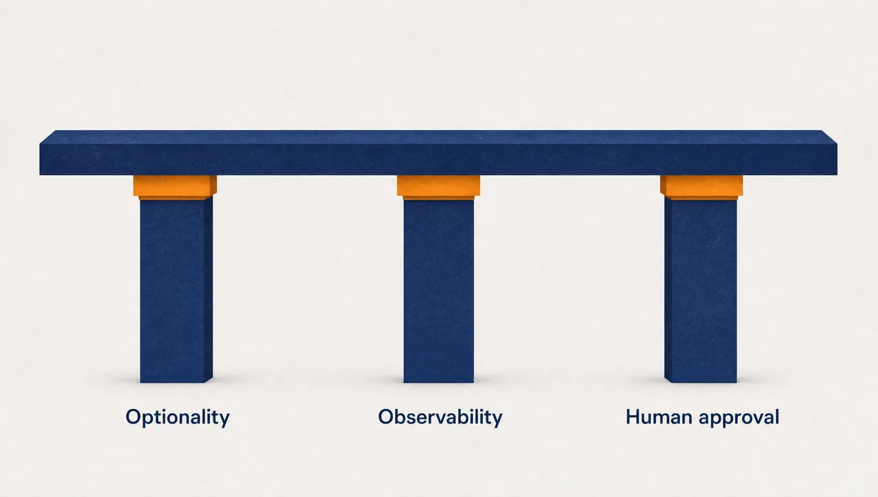 Flat infographic of a wide navy platform slab resting level on three sturdy pillars labelled Optionality, Observability and Human approval, showing the three supports that make an AI dependency a managed one.