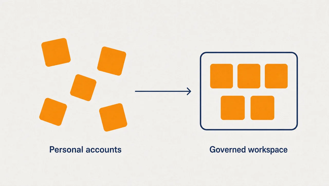 Flat infographic showing five identical orange blocks scattered loosely on the left labelled Personal accounts, and the same five blocks arranged neatly inside a navy frame on the right labelled Governed workspace.