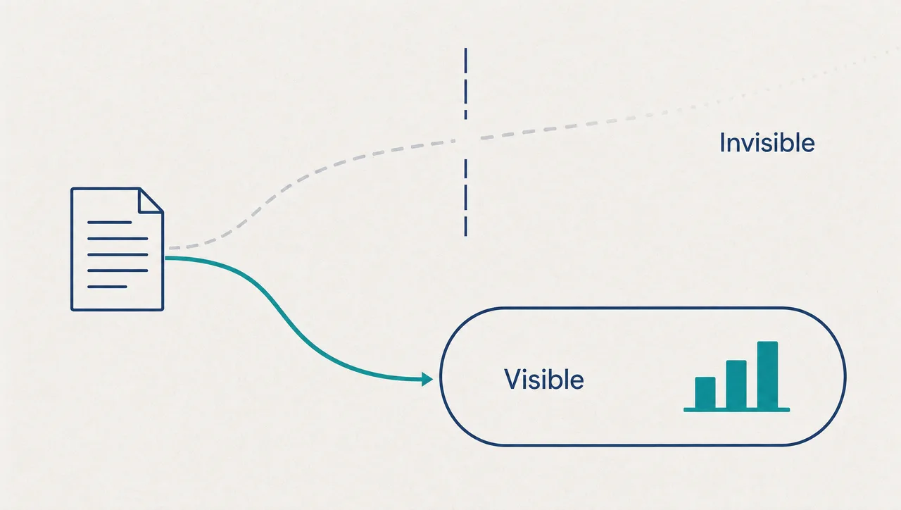 Flat infographic of one document icon with two diverging paths — a faded dashed line labelled Invisible escaping through a gap in an open boundary, and a solid teal line labelled Visible staying inside a governed navy boundary that ends at a small usage chart.