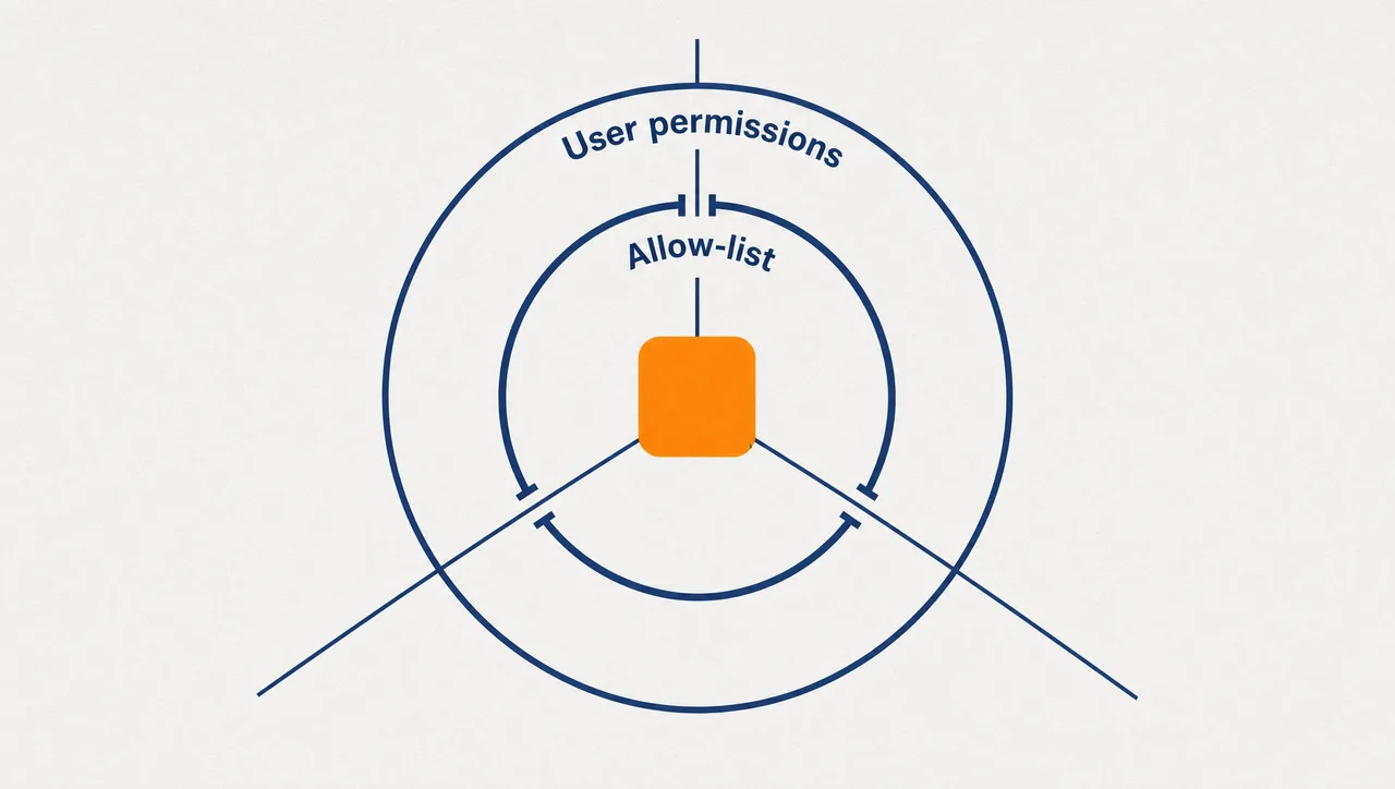 Flat infographic of an orange app square at the centre of two concentric navy rings labelled Allow-list and User permissions, with action lines passing through gates in both rings, showing every app call is checked twice.